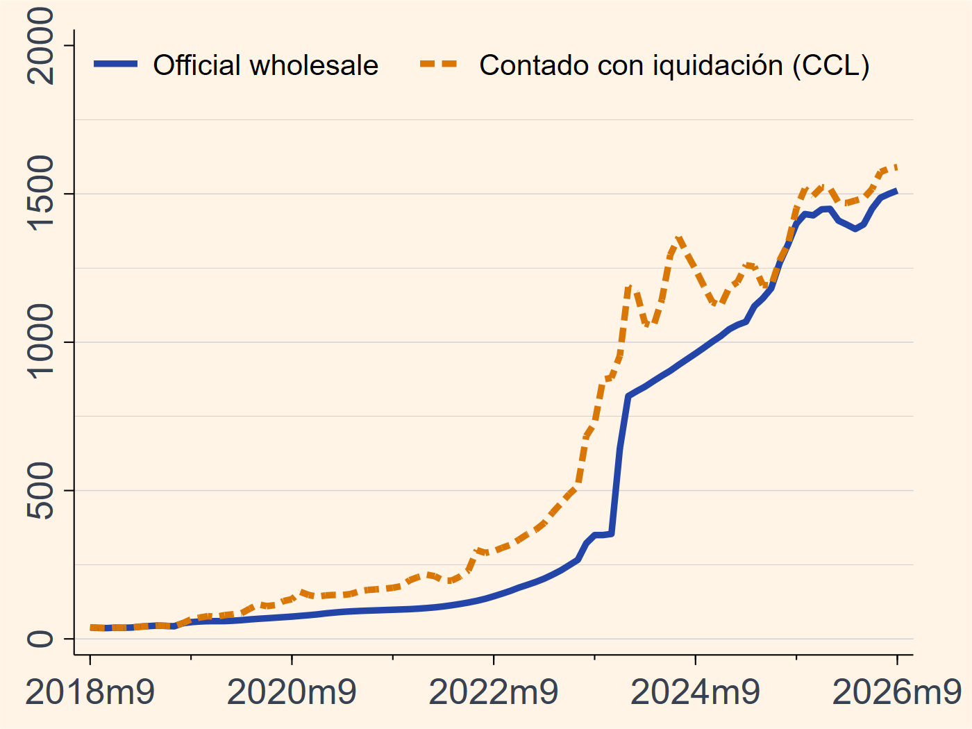 Argentina official wholesale and CCL exchange rates chart