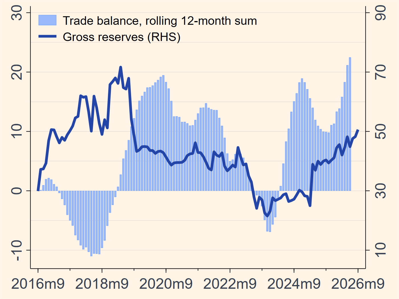 Argentina gross international reserves and rolling merchandise trade balance chart