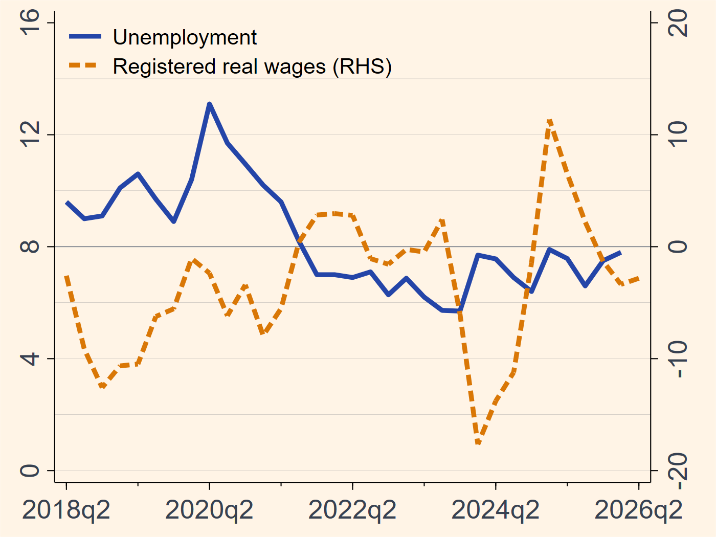 Argentina unemployment rate and registered real-wage growth chart