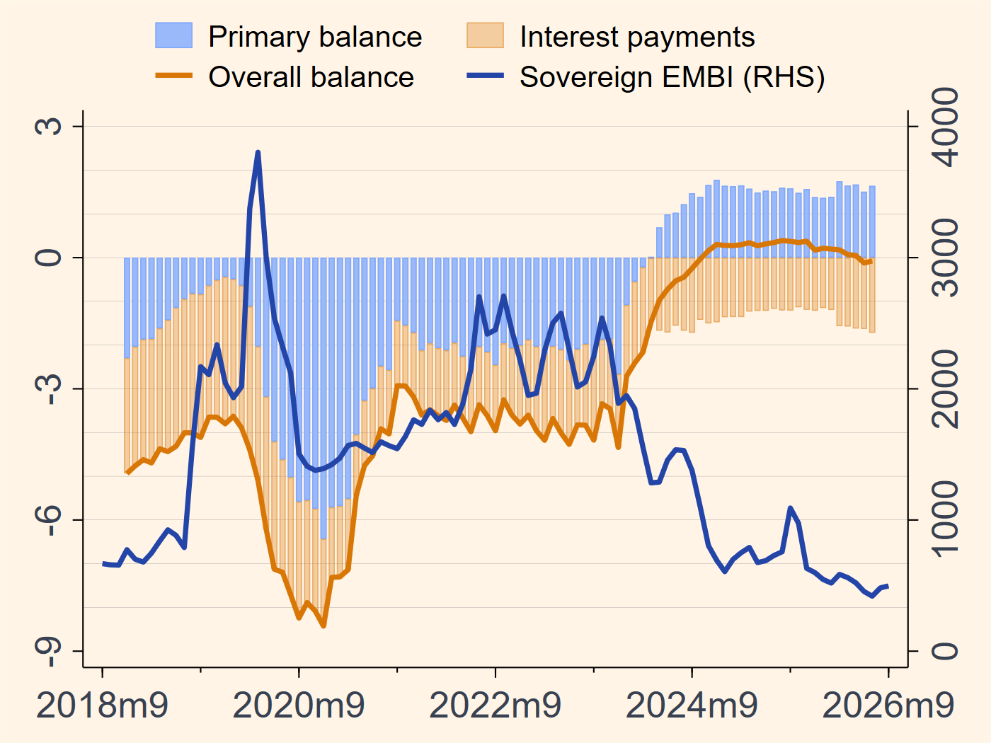 Argentina public finances and sovereign EMBI spread chart