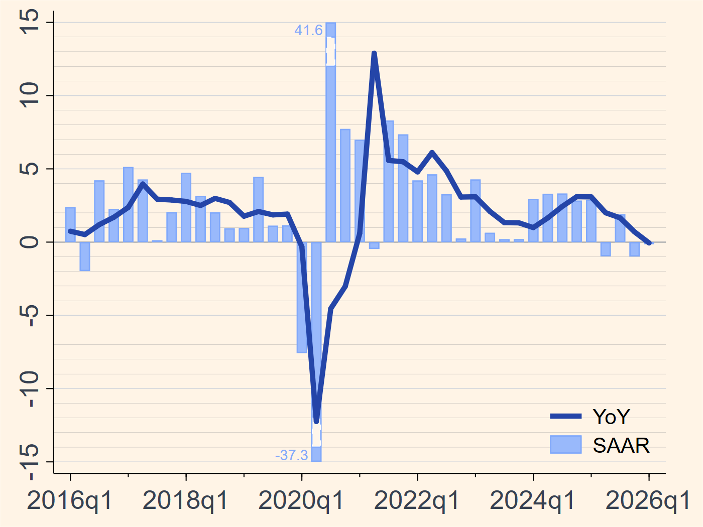 Canada real GDP growth chart