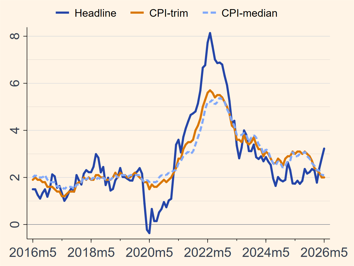 Canada headline, CPI-trim, and CPI-median inflation chart
