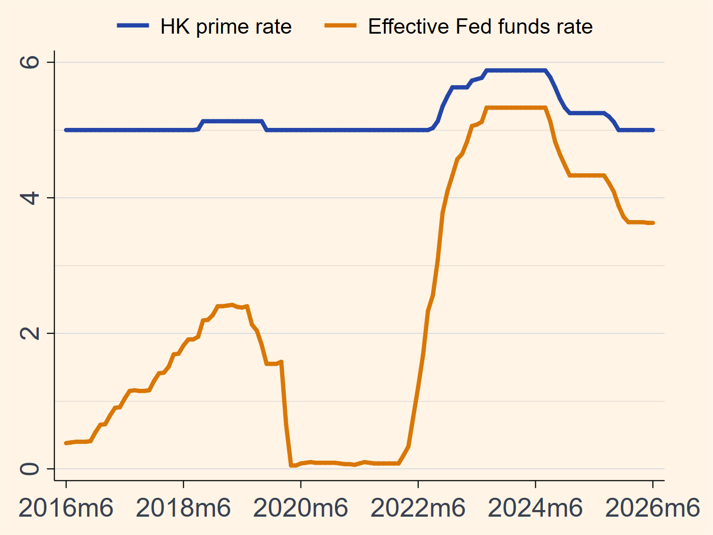 Hong Kong prime rate and Fed Funds rate chart