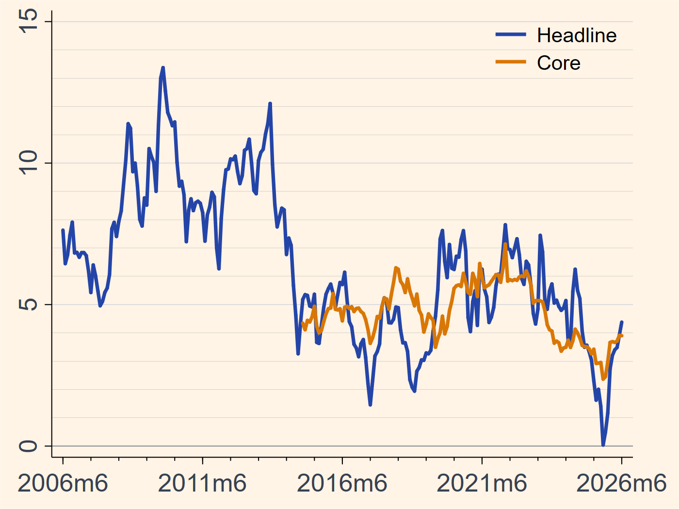 India headline and core CPI inflation chart