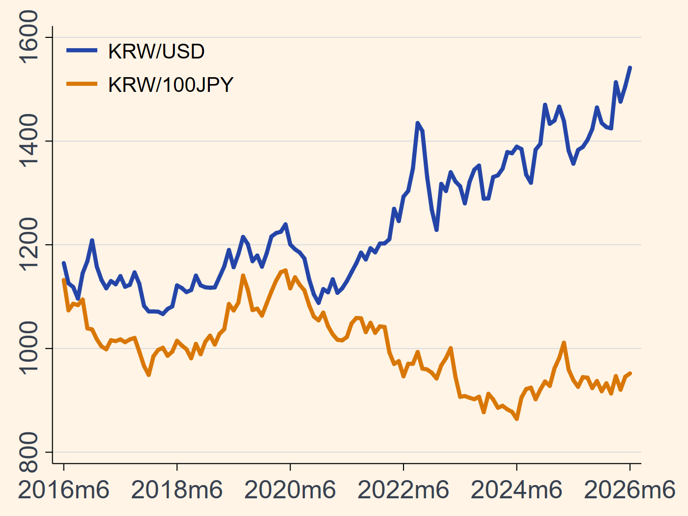 Korea exchange rates chart