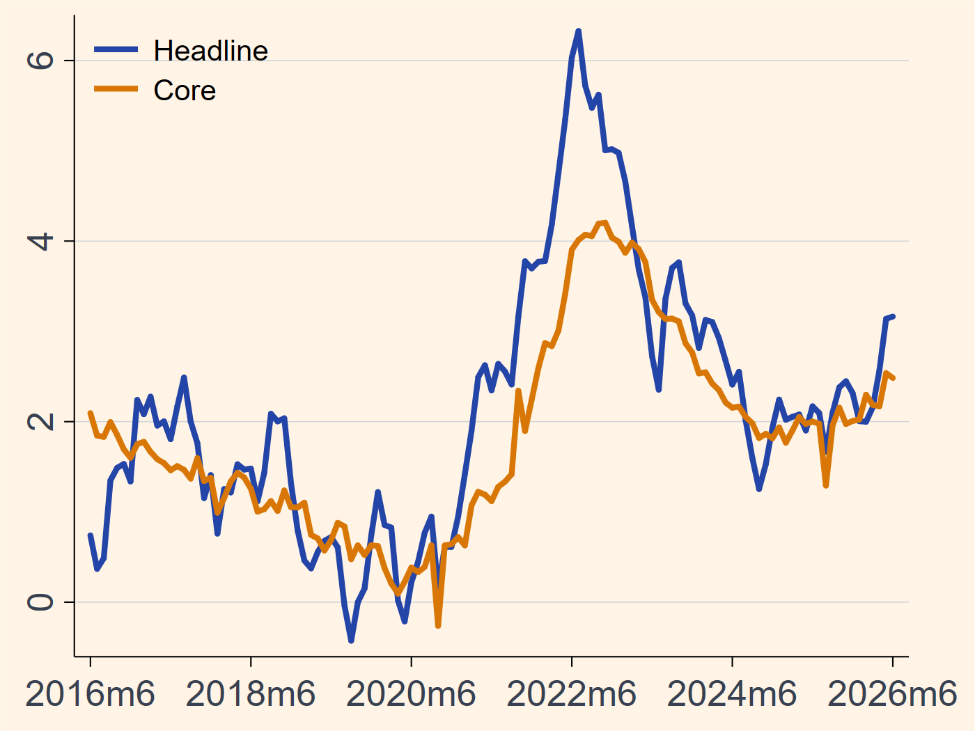 Korea headline and core inflation chart