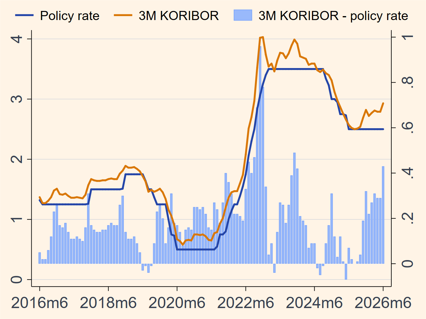 Korea policy rate and KORIBOR chart