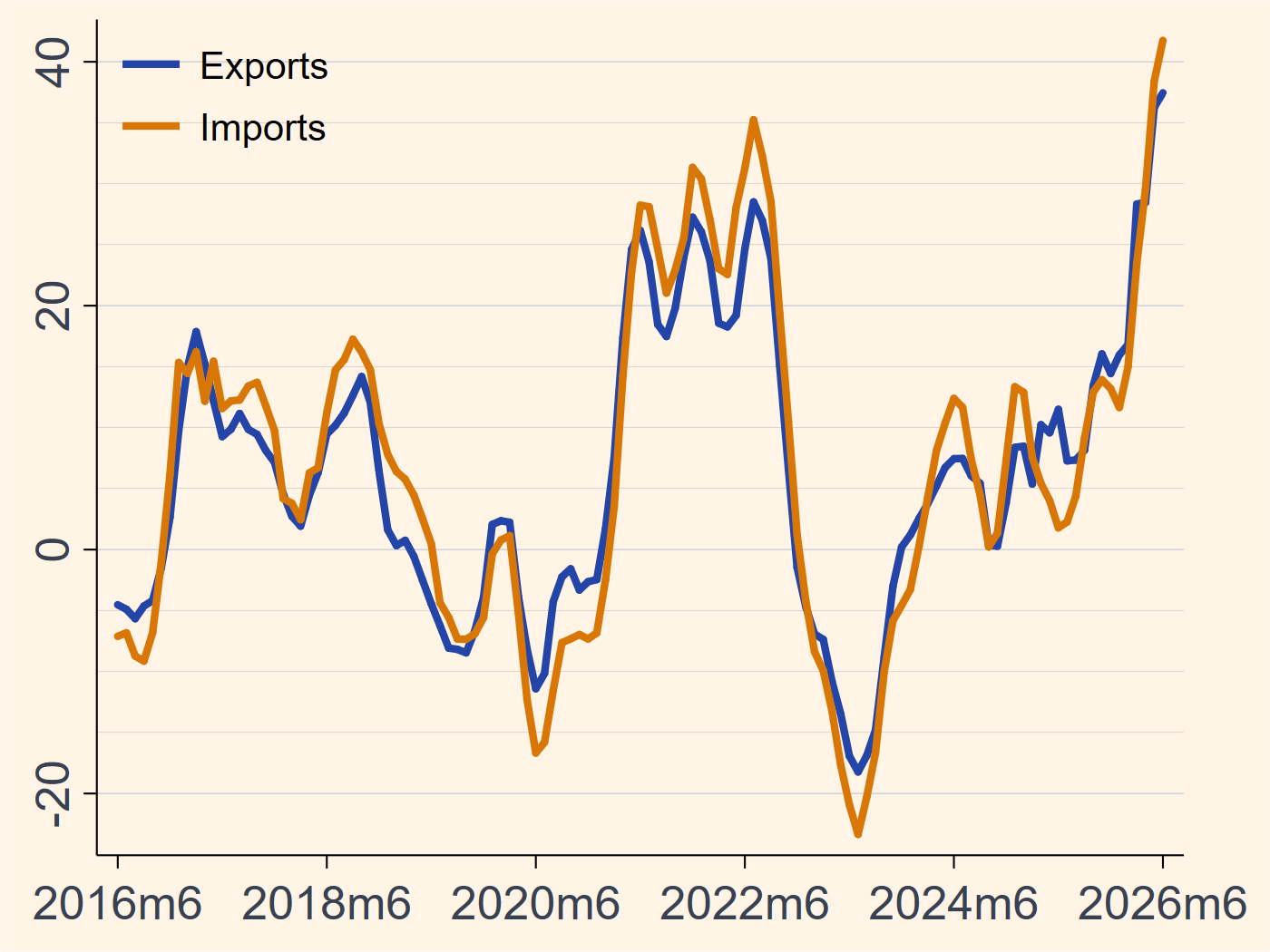 Singapore exports and imports growth chart