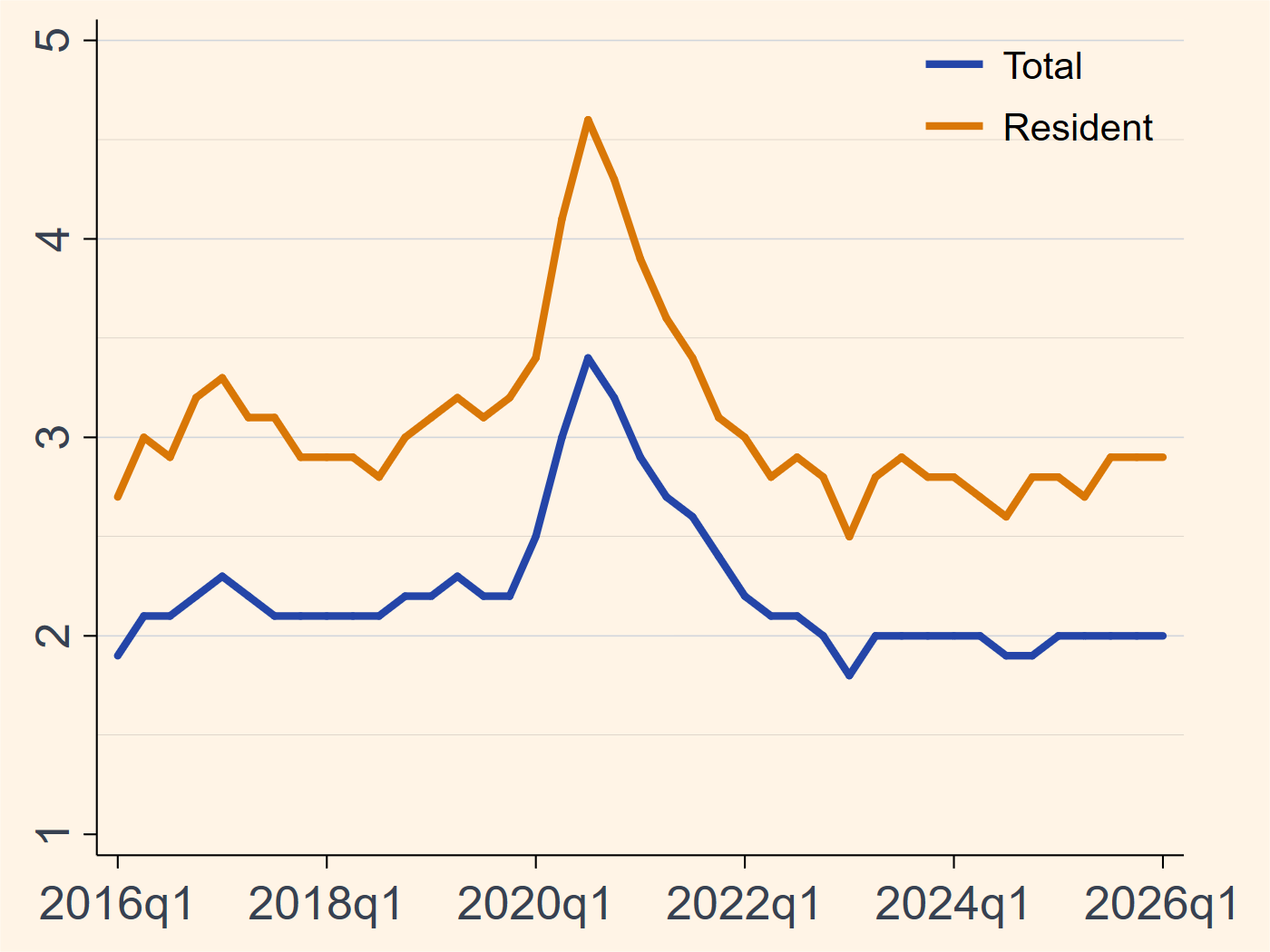 Singapore unemployment rate chart