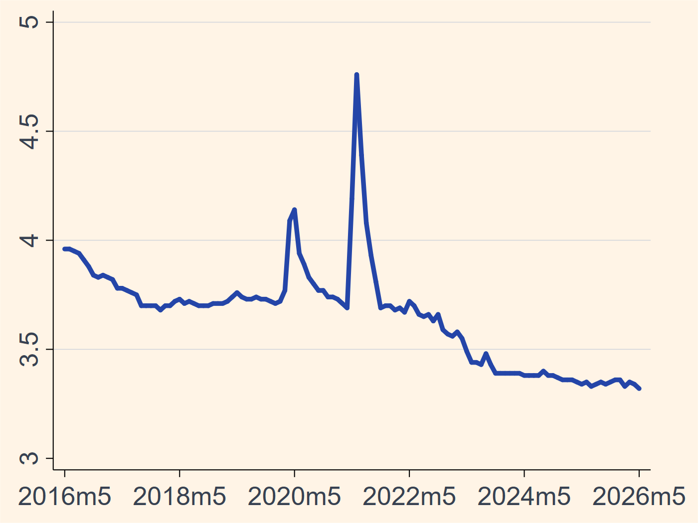 Taiwan unemployment rate chart