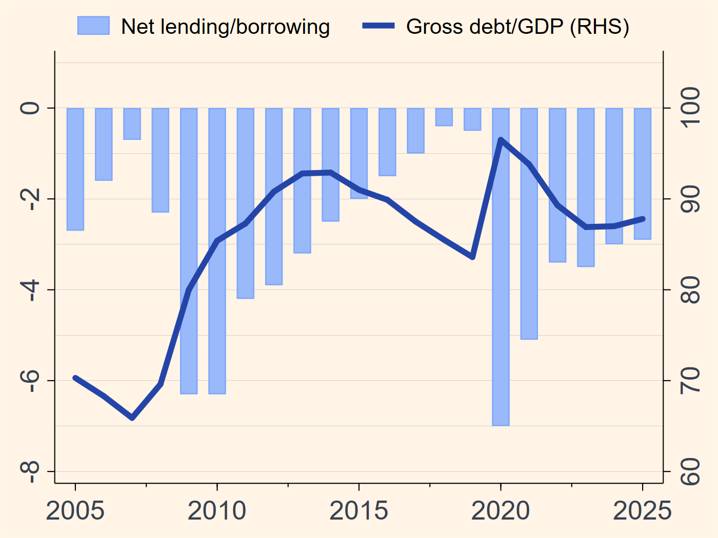 Euro area public finances chart