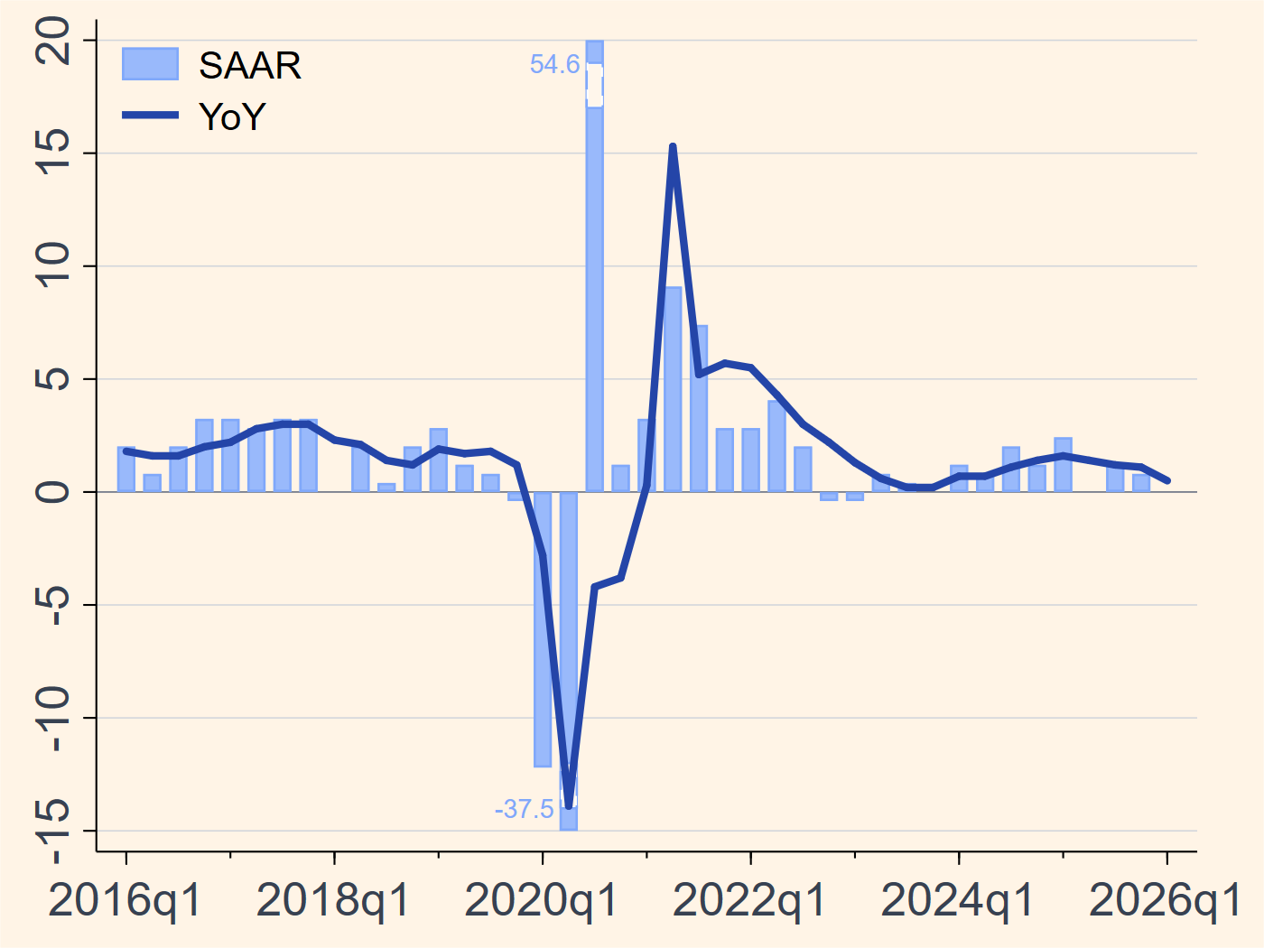 Euro area real GDP growth chart