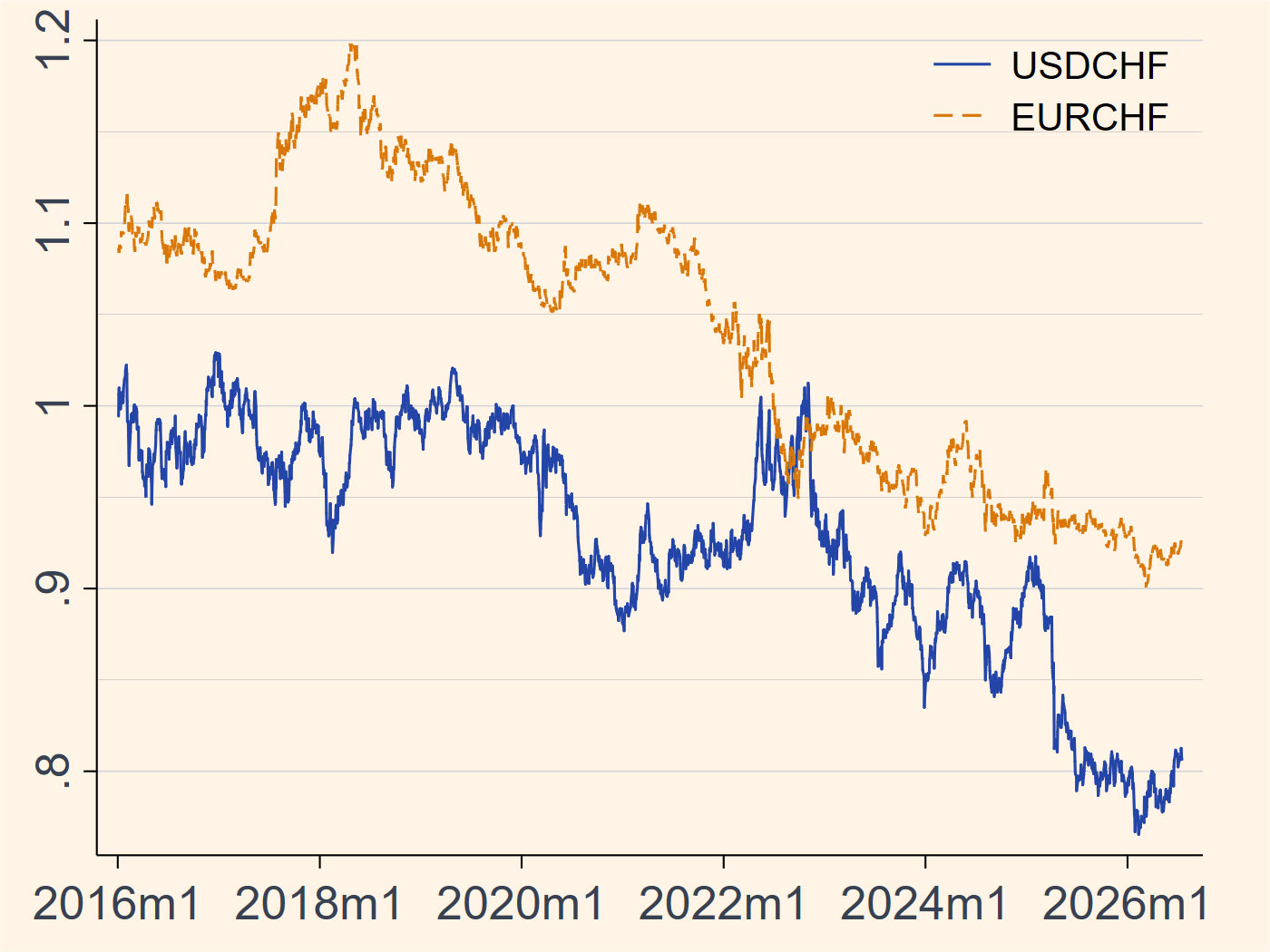 USDCHF and EURCHF exchange rates chart