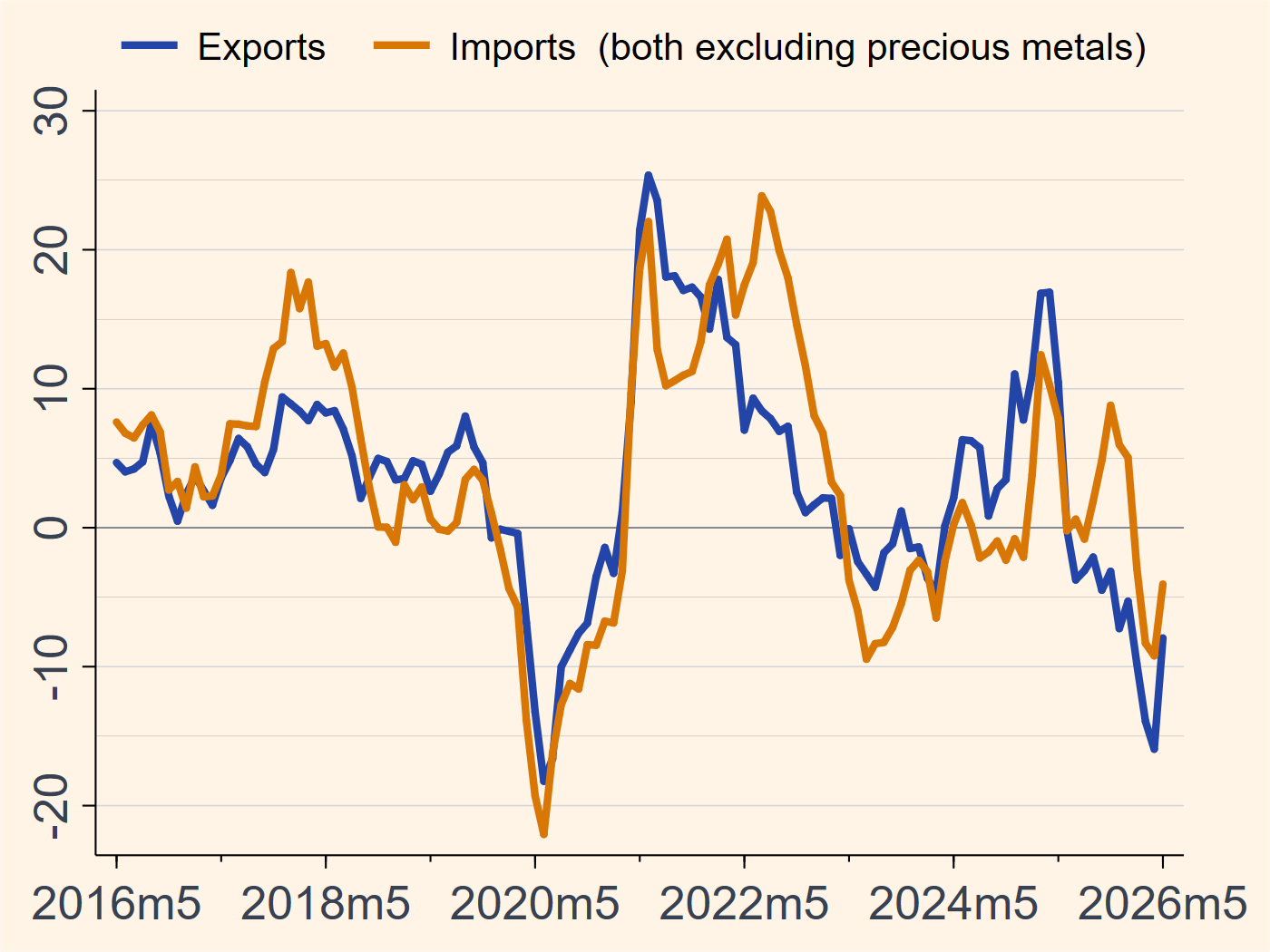 Switzerland goods exports and imports growth chart