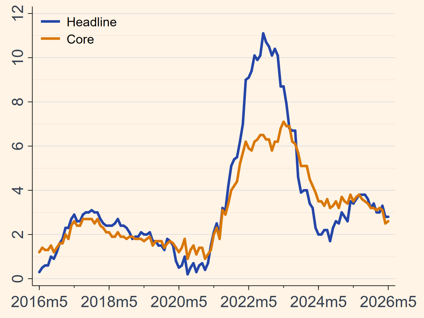 UK headline and core inflation chart