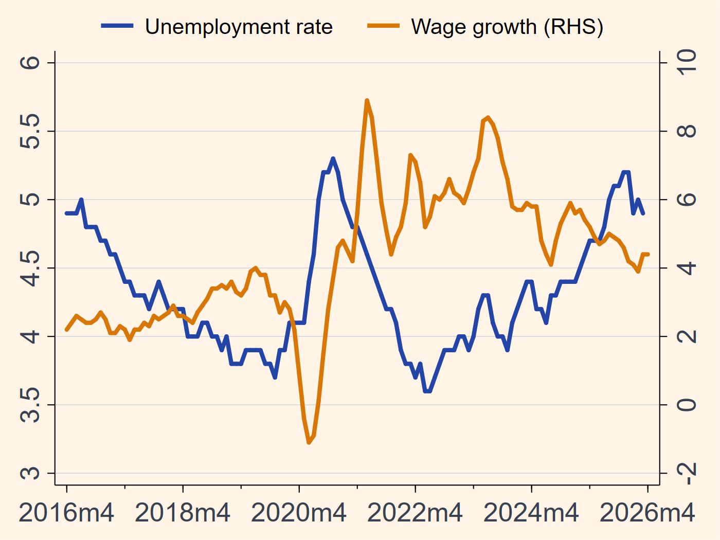 UK unemployment and wage chart