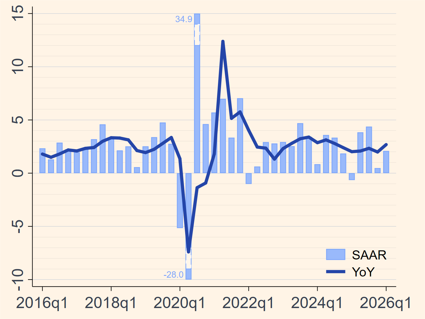 US real GDP growth chart