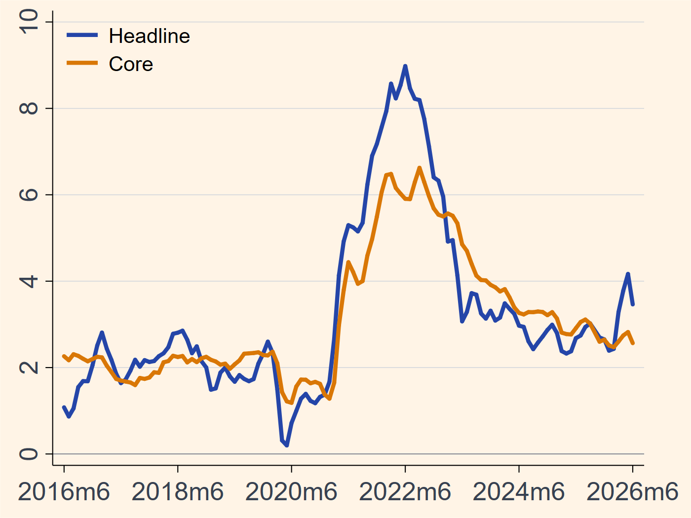 US headline and core inflation chart