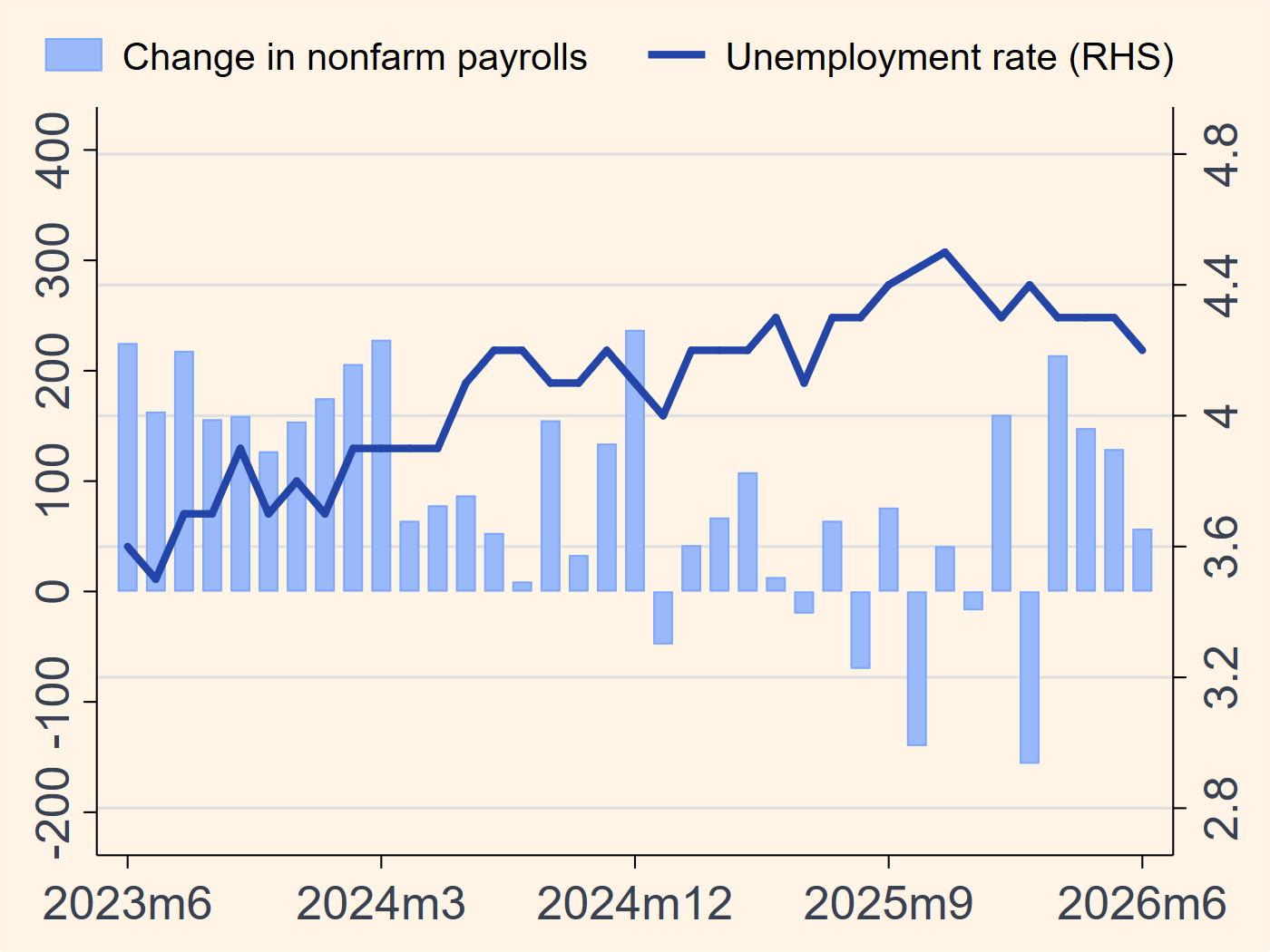 US nonfarm payroll and unemployment rate chart
