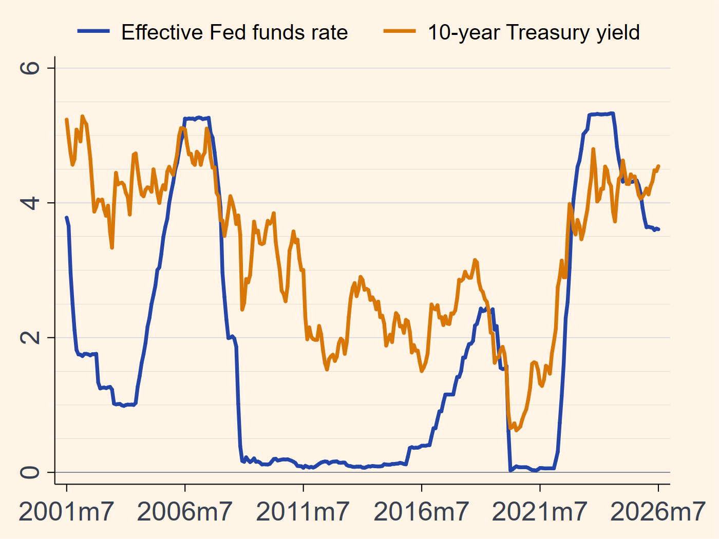 US policy rate and treasury yield chart